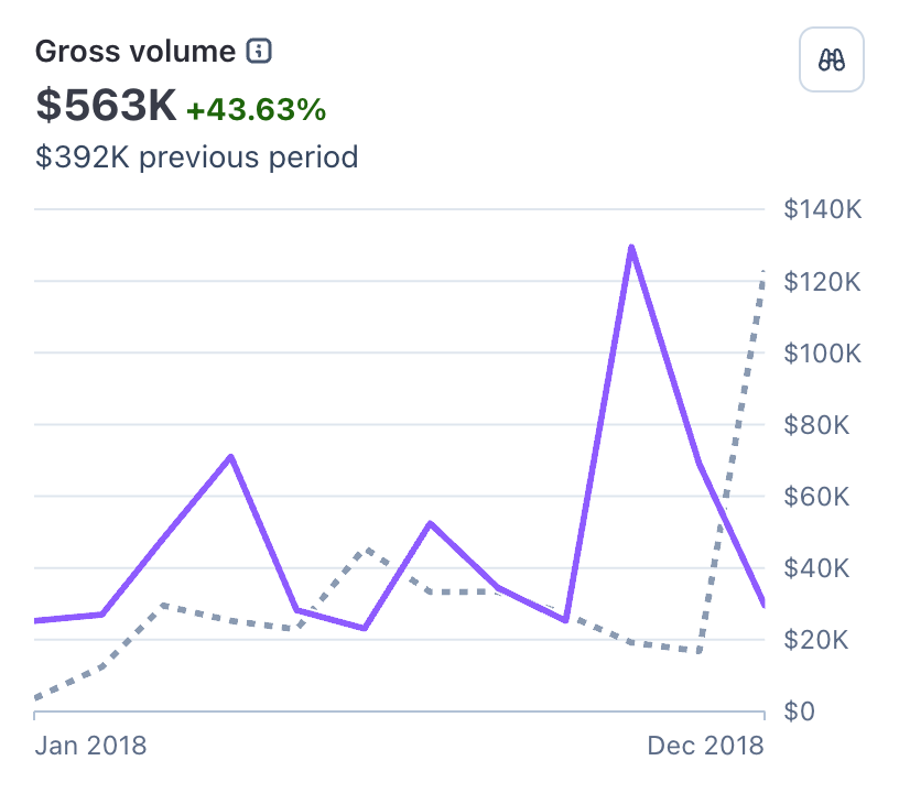 Stripe revenue chart
