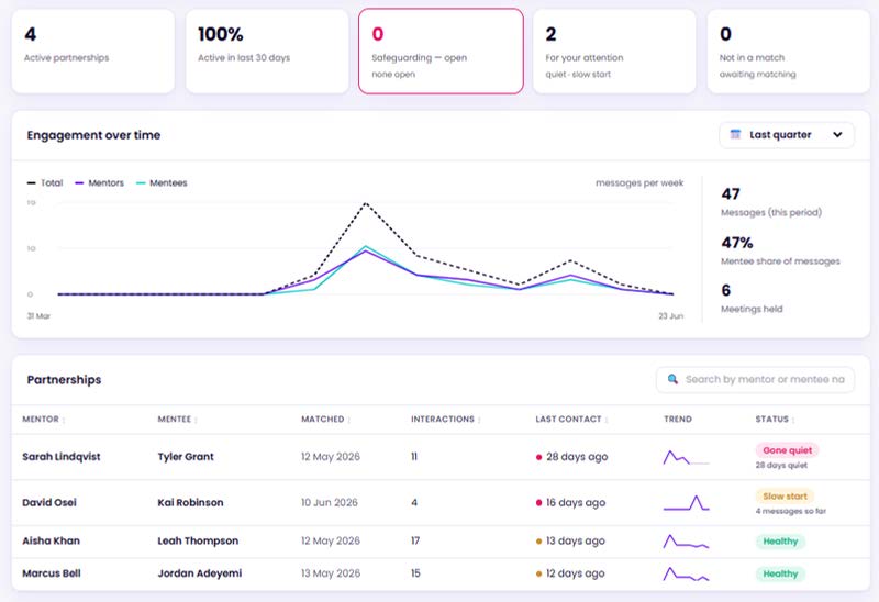Wowment dashboard showing partnerships marked healthy, slow start or gone quiet