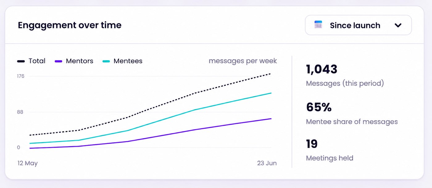 Engagement over time chart showing weekly messages from mentors and mentees rising