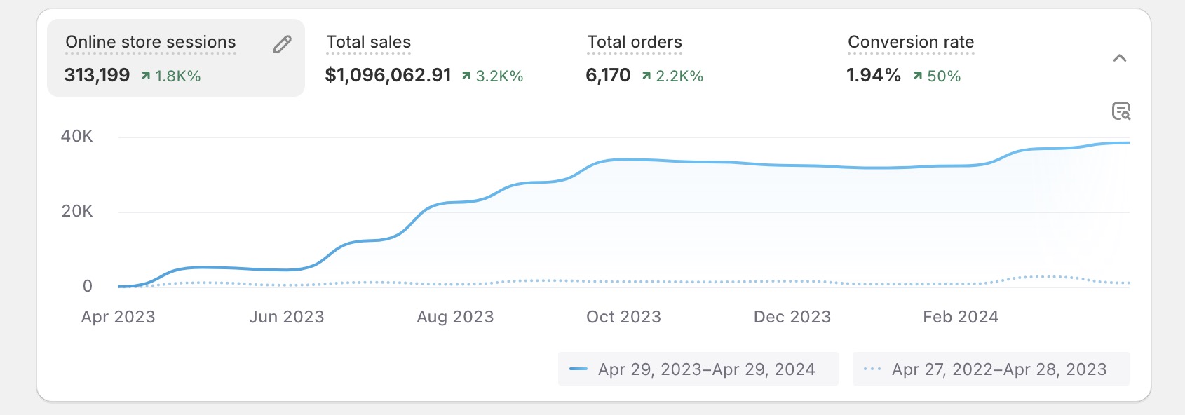 Shopify sales result showing more than one million dollars in sales