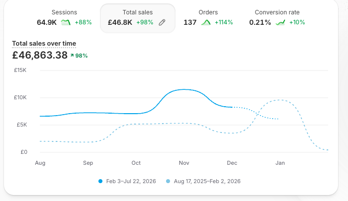 Client sales result showing 100 percent growth