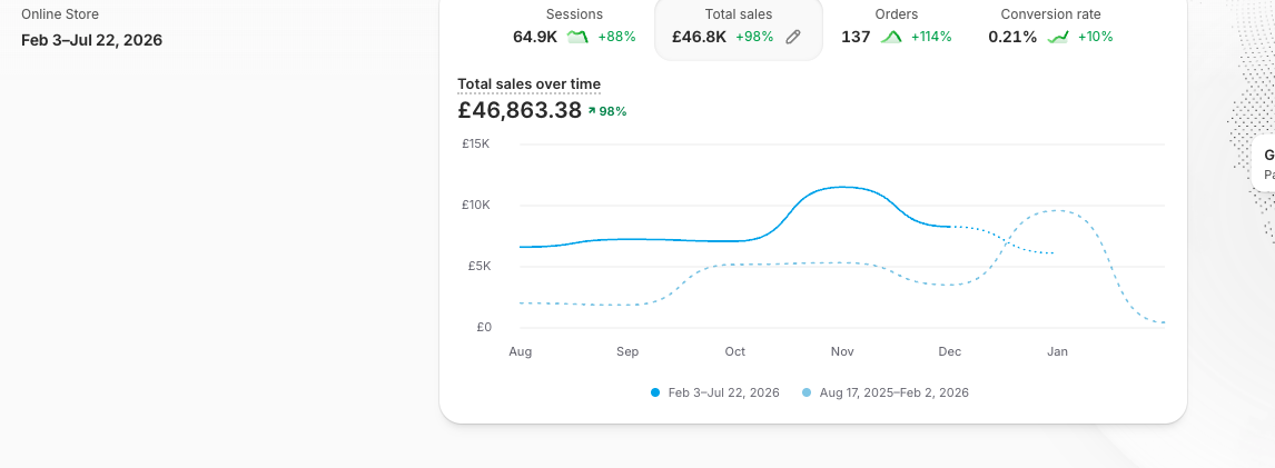 Shopify client result showing 98 percent growth