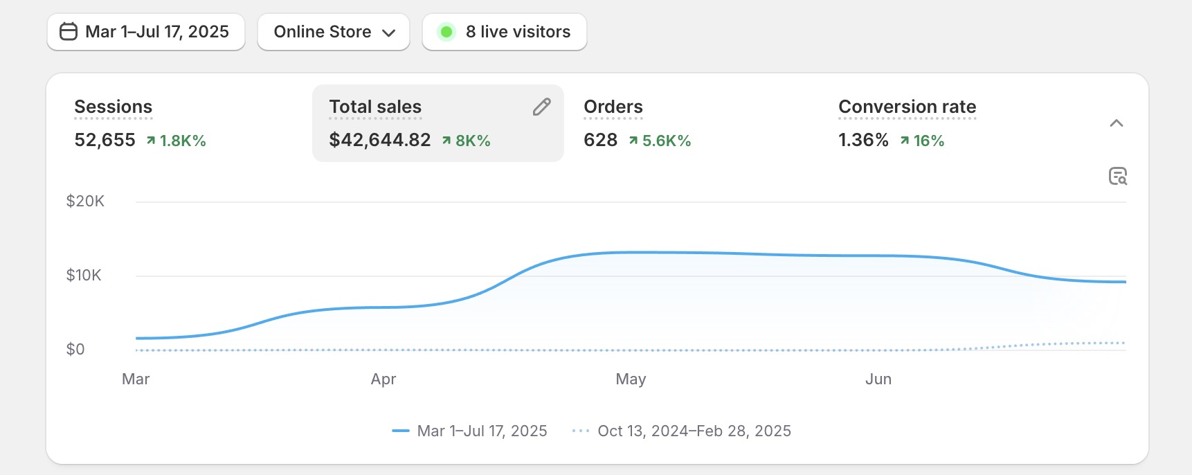Shopify sales result showing exceptional growth
