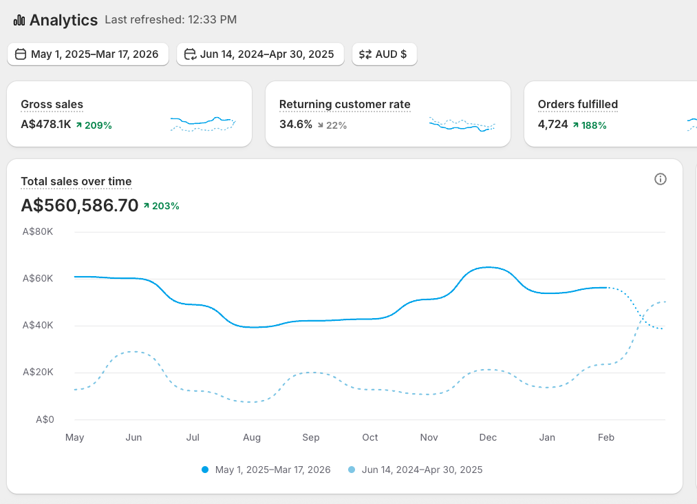 Shopify result showing 203 percent growth