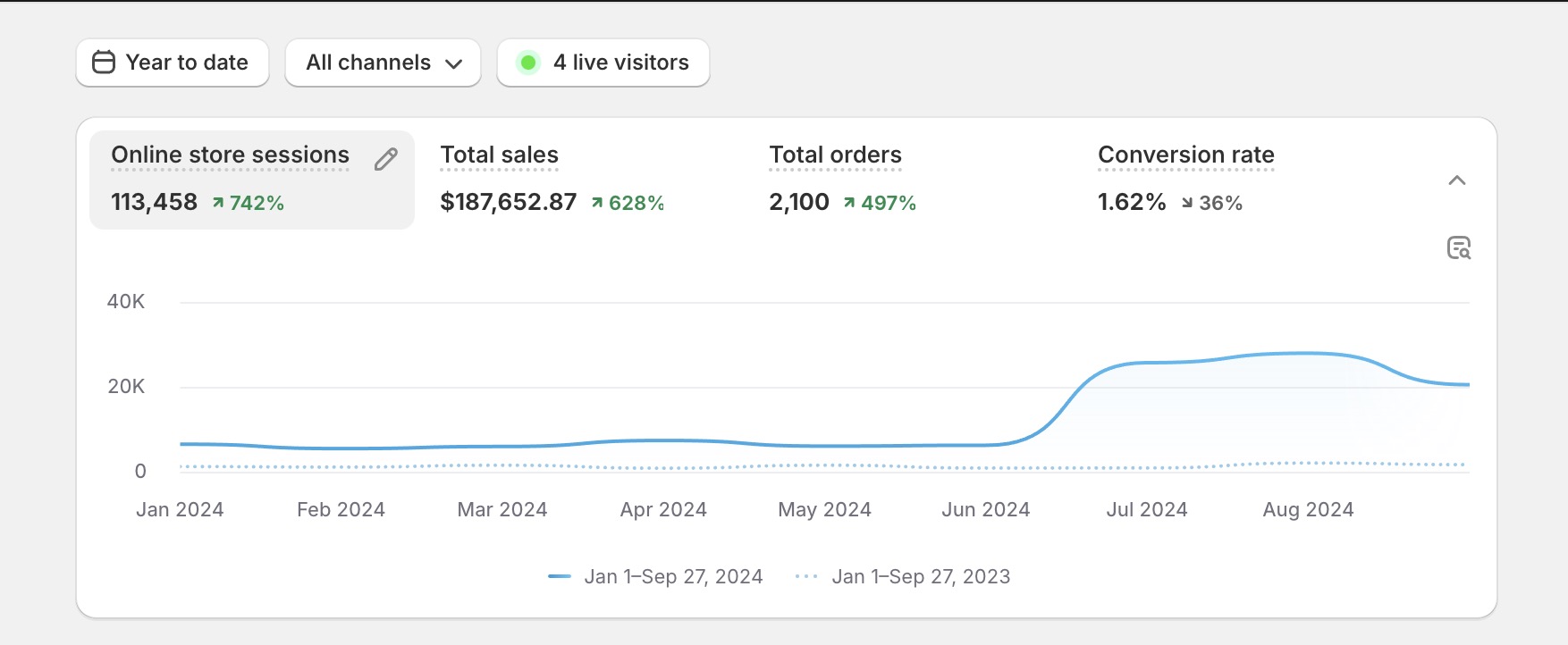Anonymous Shopify sales result showing 628 percent growth