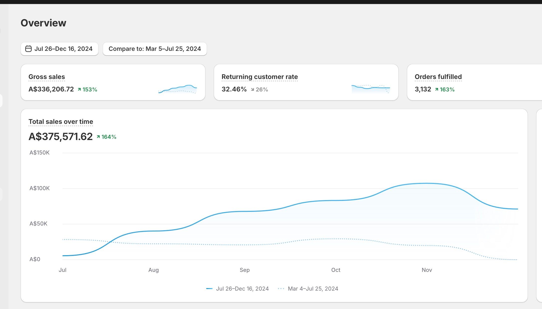 Client dashboard showing 153 percent growth